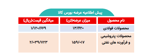 اطلاعیه عرضه بورس کالا/ عرضه بیش از ۱۷۲ هزار تن محصول فولادی و پتروشیمی