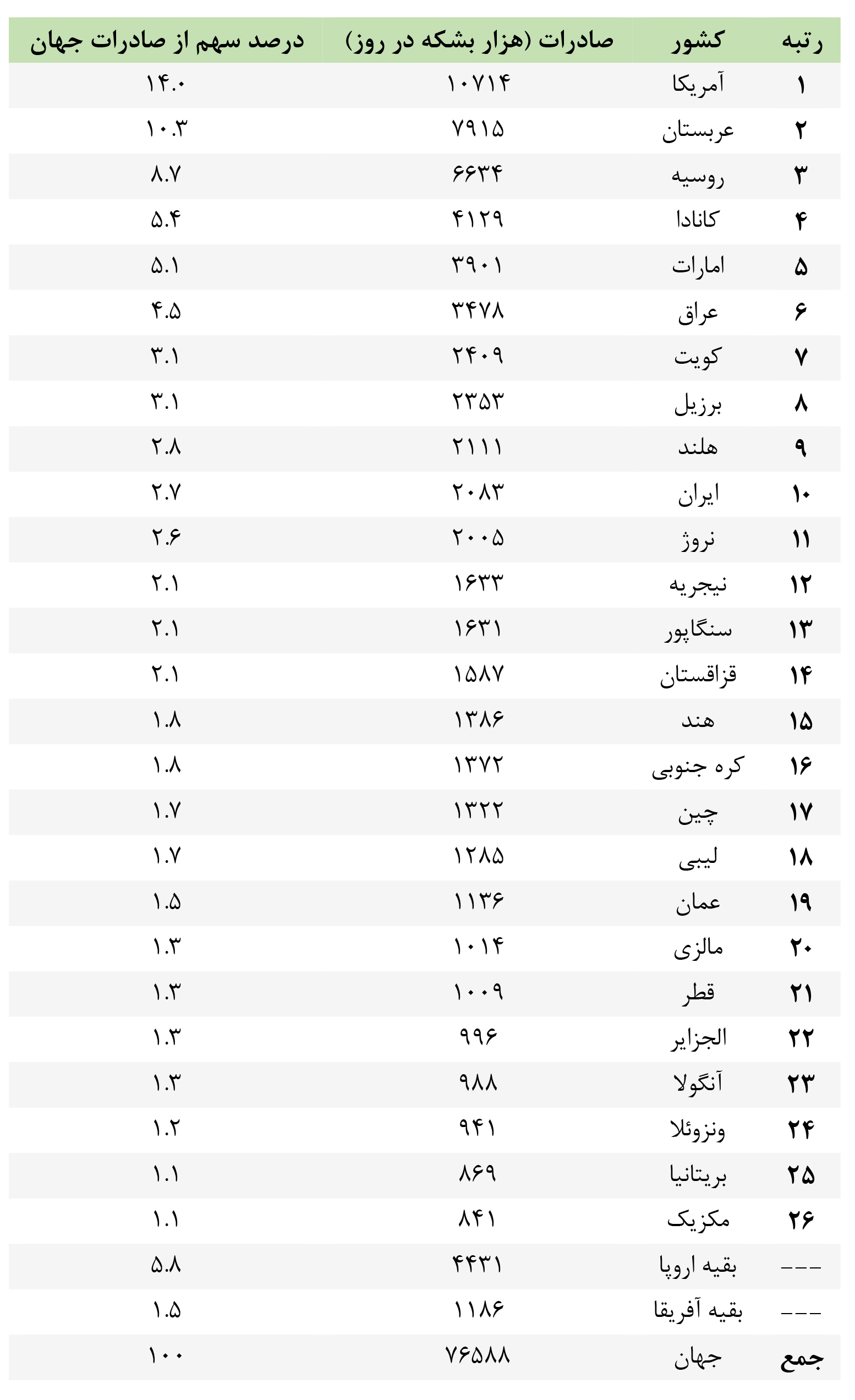 بزرگترین صادرکنندگان نفت خام