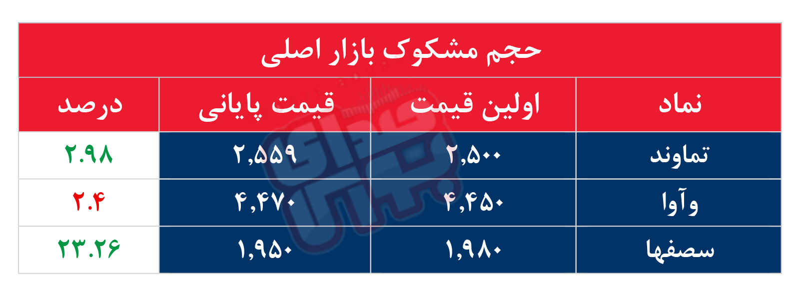 کدام نمادها مشکوک معامله شدند؟ ۱۴ مهر ۱۴۰۵