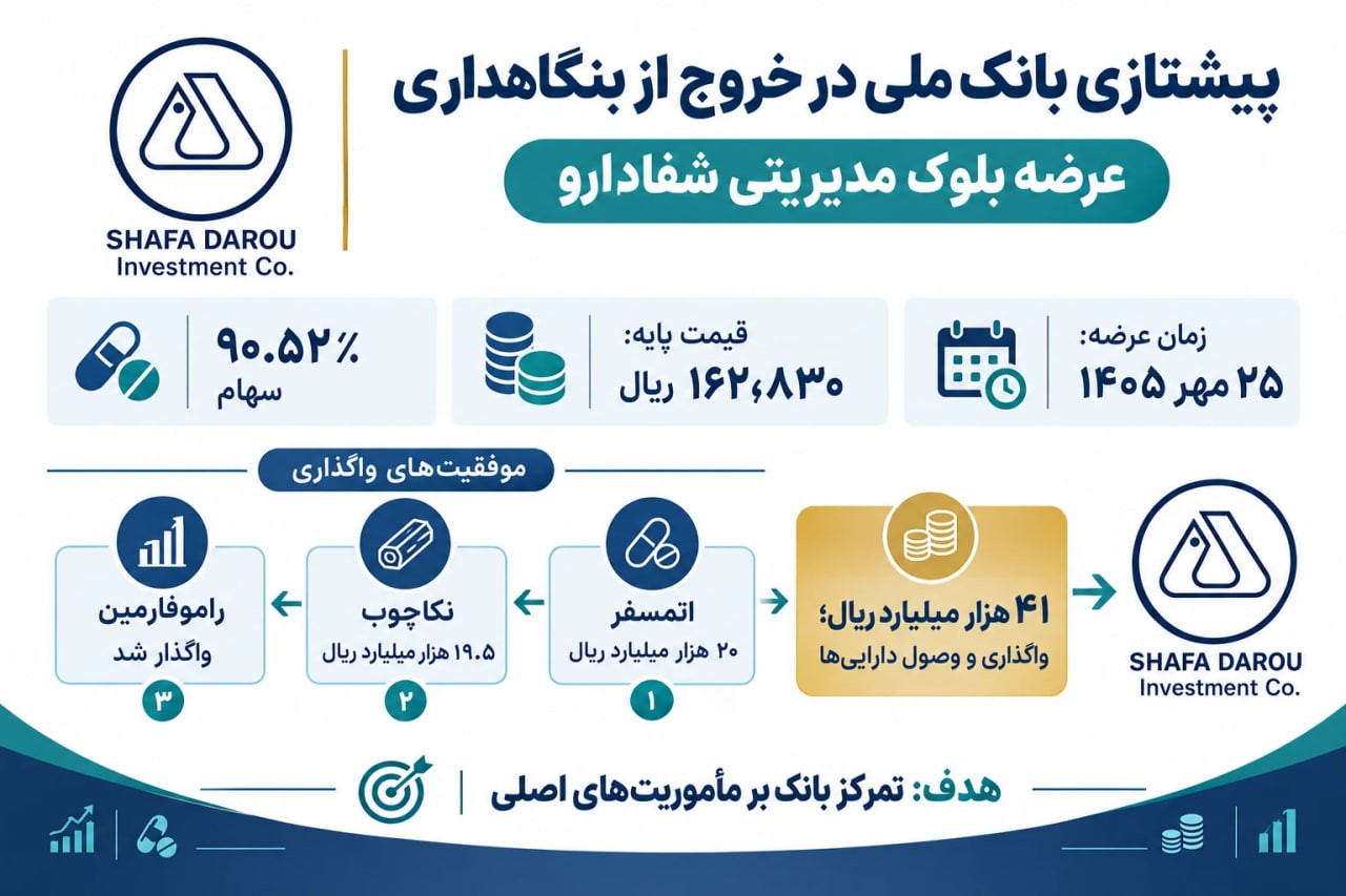 خروج استراتژیک بانک ملی روی ریل واگذاریهای موفق