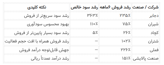 ۶ماهه‌ها آمدند؛ برندگان واقعی بورس چه کسانی‌اند؟
