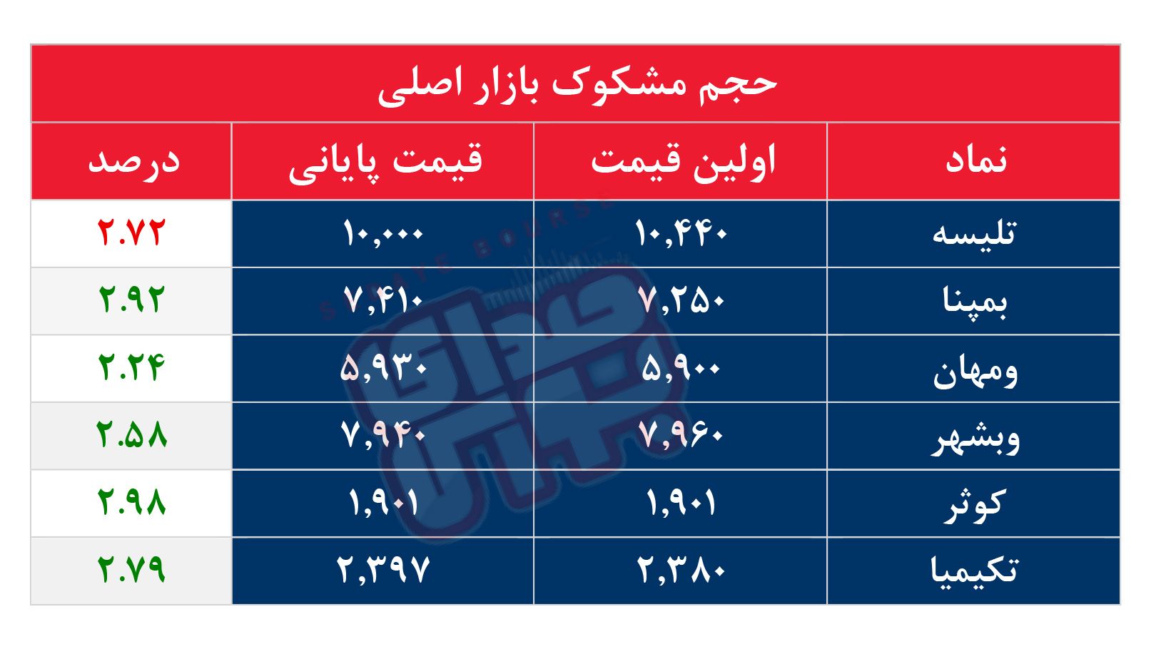 کدام نمادها مشکوک معامله شدند؟ ۱۵ مهر ۱۴۰۵