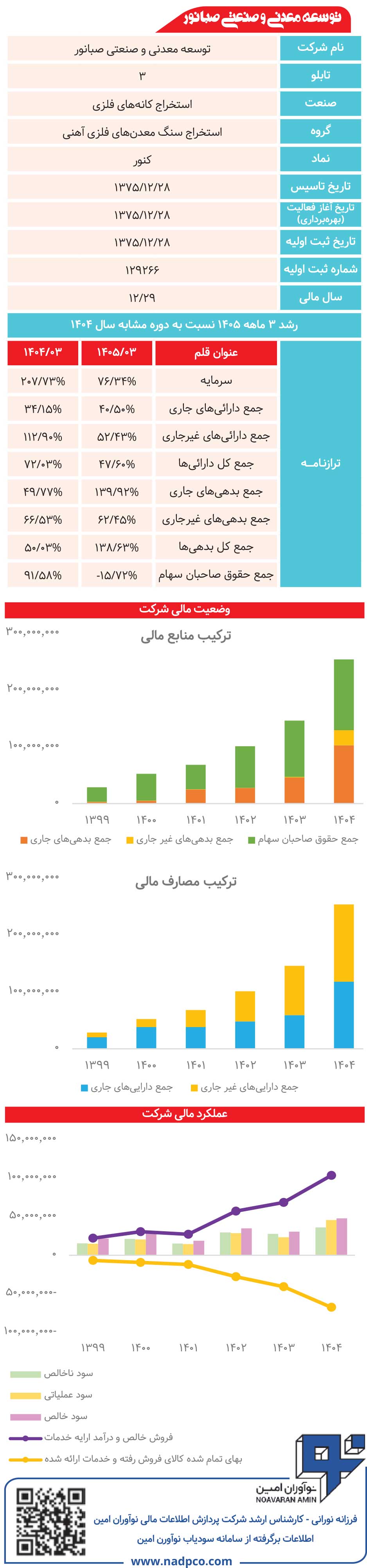 توسعه معدنی و صنعتی صبانور زیر ذره‌بین