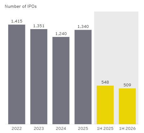 شگفتی‌های IPO