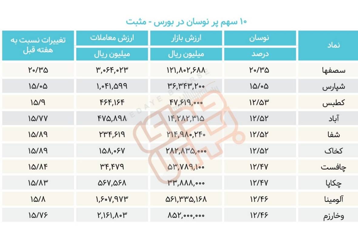 سبقت گرفتگان هفته در رالی بورس