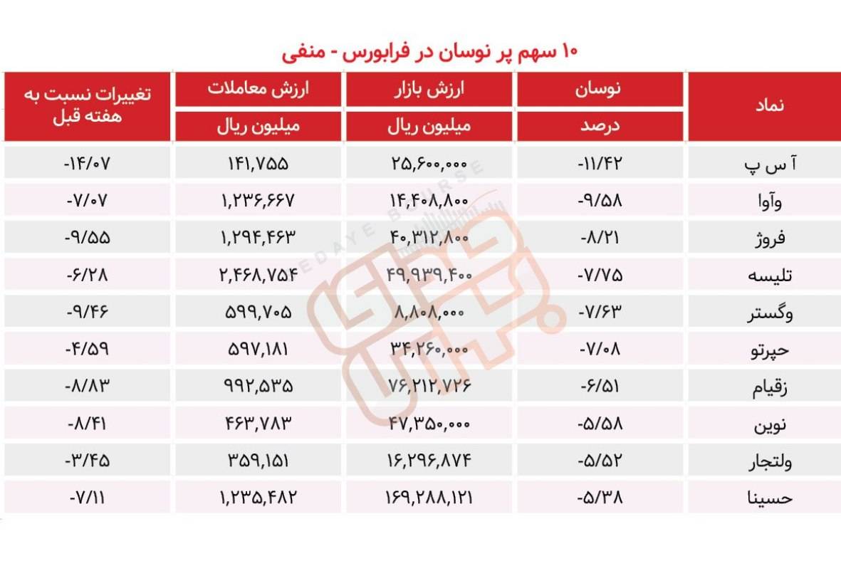 سبقت گرفتگان هفته در رالی بورس