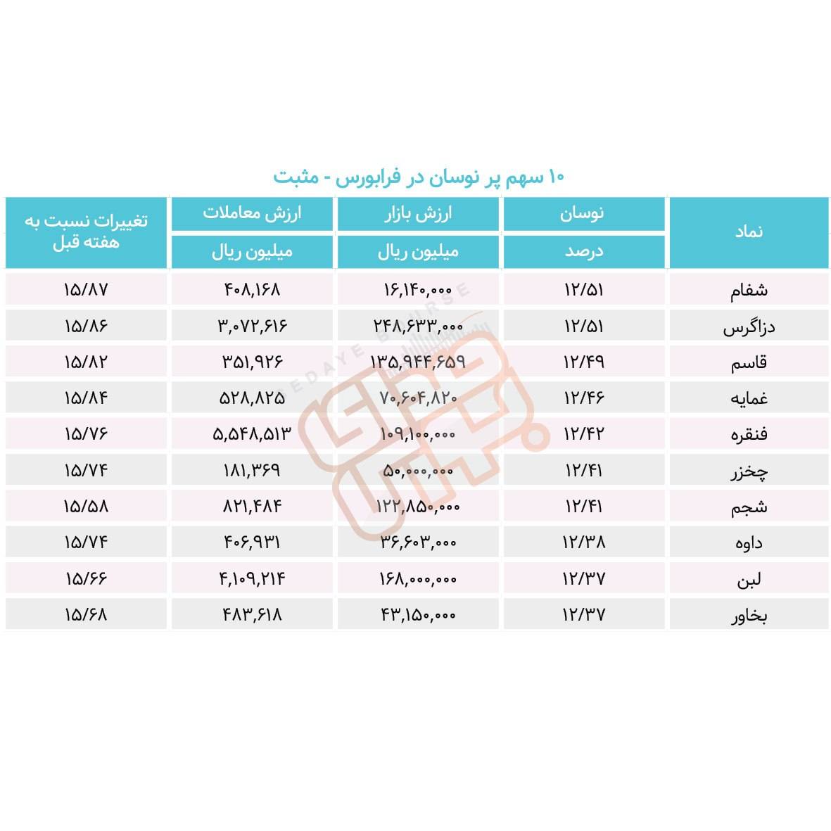 سبقت گرفتگان هفته در رالی بورس