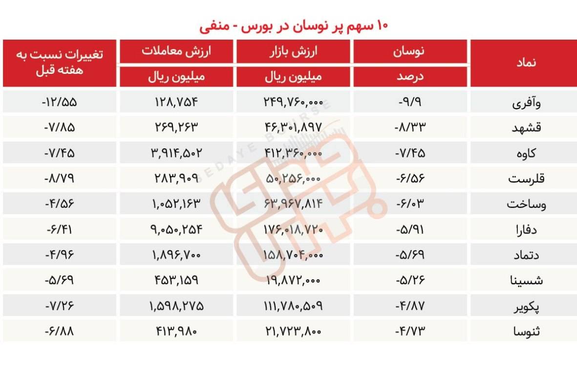 سبقت گرفتگان هفته در رالی بورس