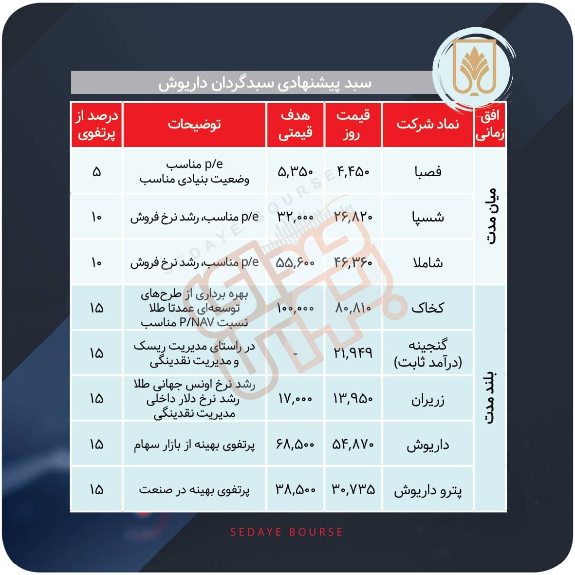 سبد پیشنهادی بازار سرمایه هفته سوم مهر