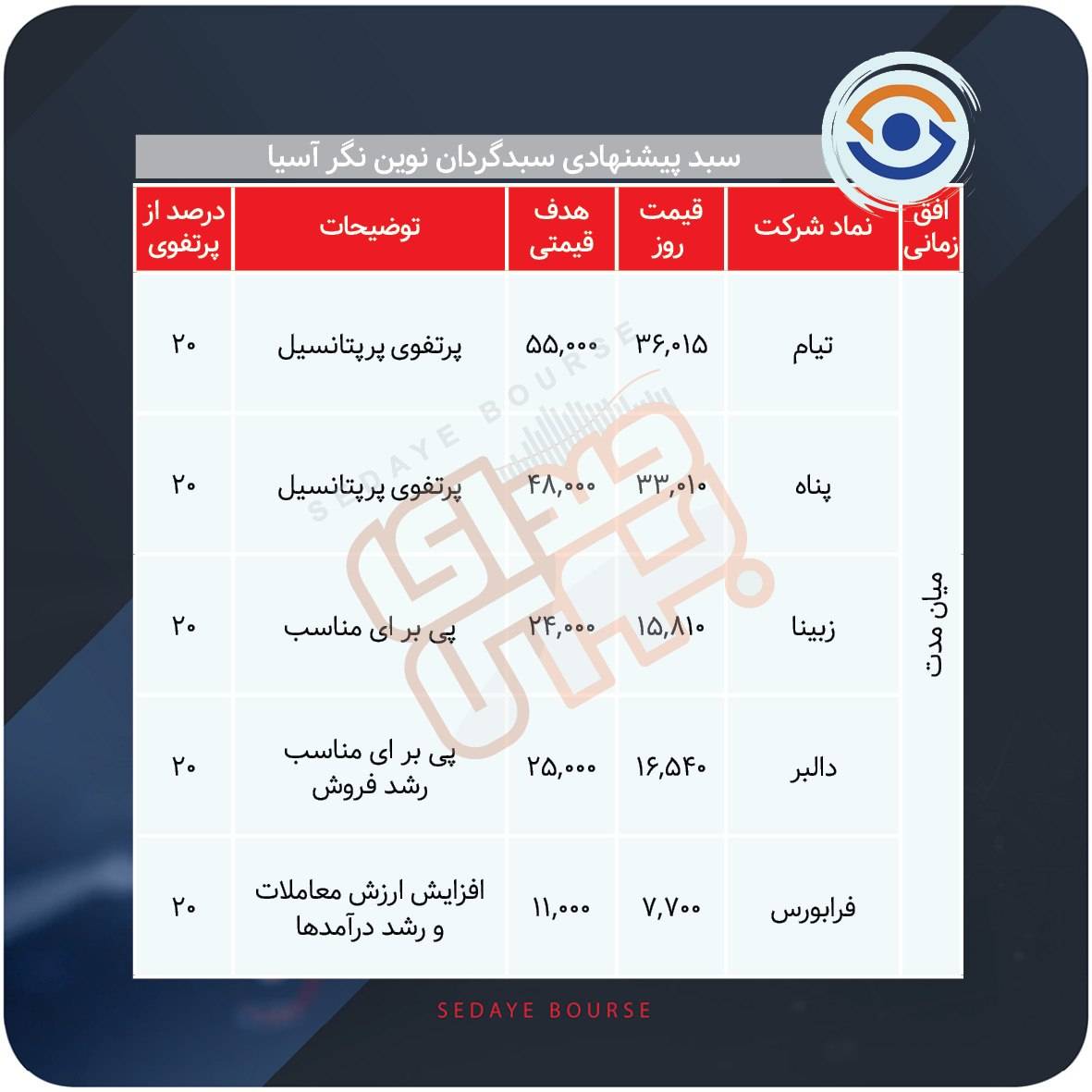 سبد پیشنهادی بازار سرمایه هفته سوم مهر
