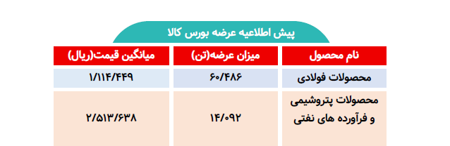 اطلاعیه عرضه بورس کالا/ عرضه بیش از ۷۴ هزار تن محصول فولادی و پتروشیمی