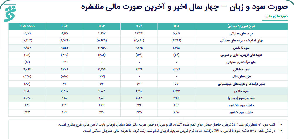 جهش سودآوری فسبزوار در ریل طرح‌های توسعه