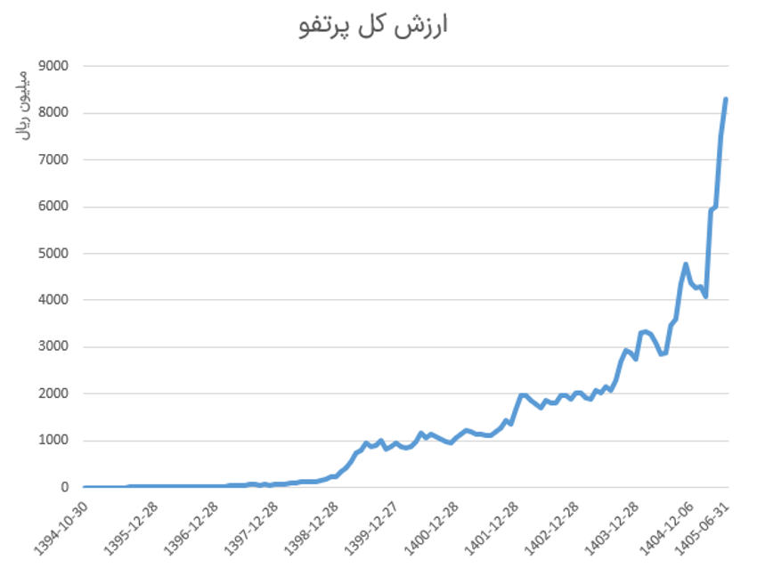 آگاس؛ بهترین صندوق سهامی برای سرمایهگذاری در بورس