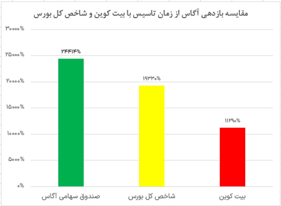 آگاس؛ بهترین صندوق سهامی برای سرمایهگذاری در بورس