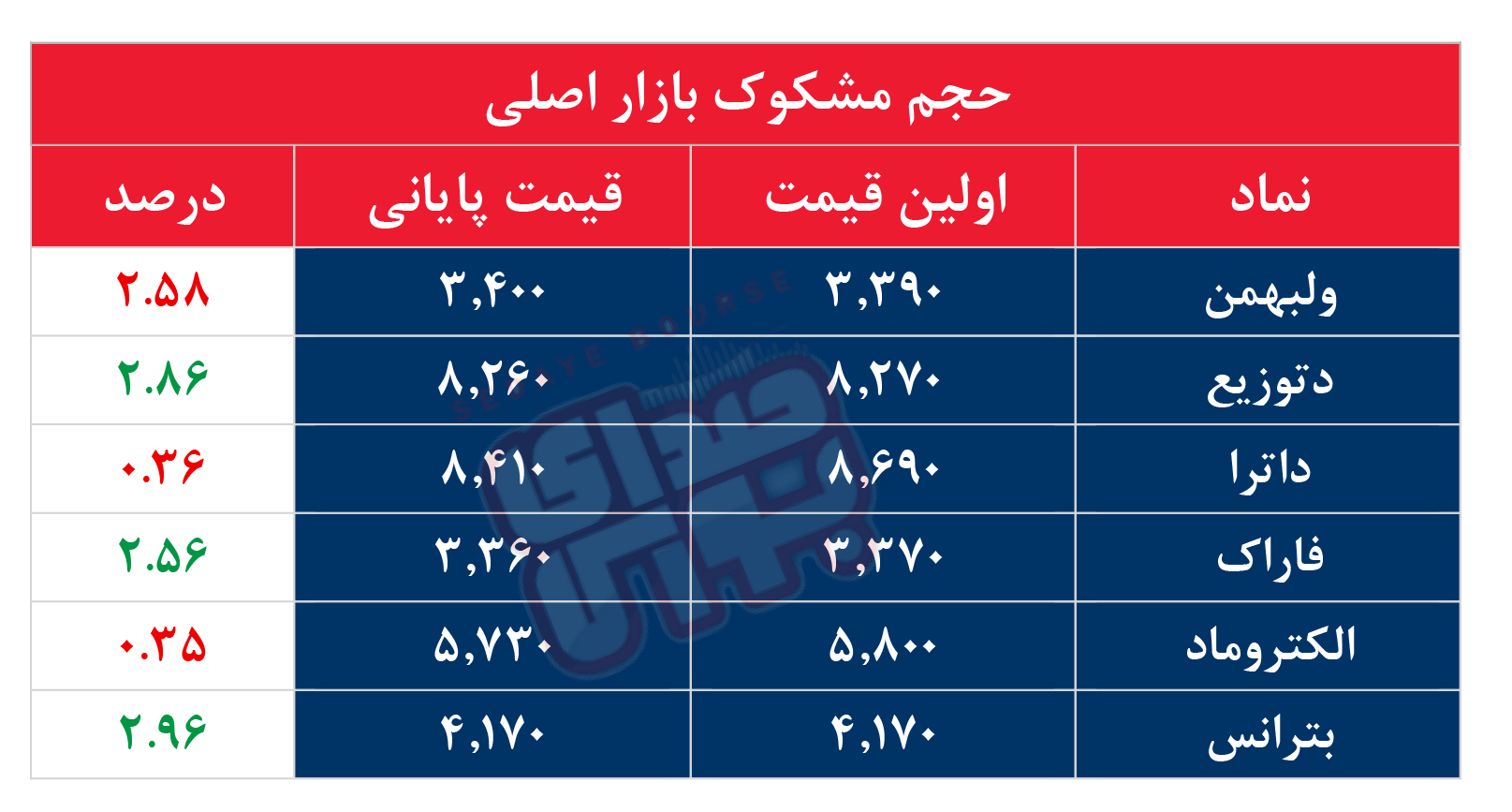 کدام نمادها مشکوک معامله شدند؟ ۱۸ مهر ۱۴۰۵