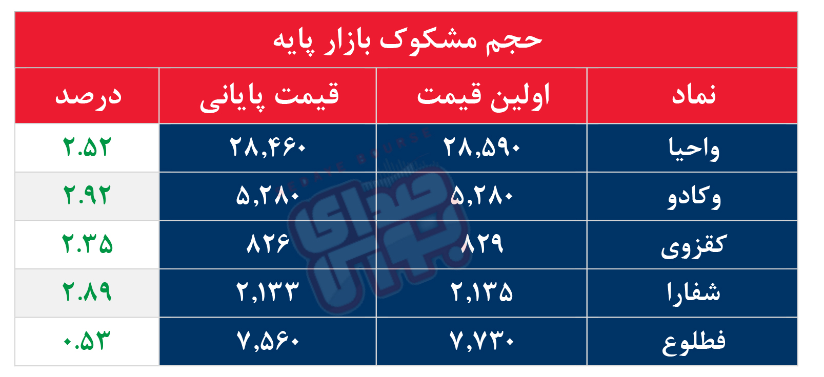 کدام نمادها مشکوک معامله شدند؟ ۱۸ مهر ۱۴۰۵