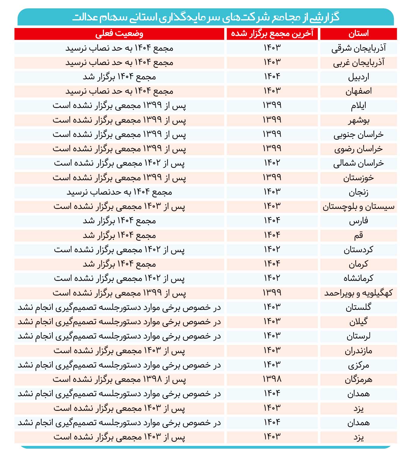 سهام عدالت پشت در مجامع