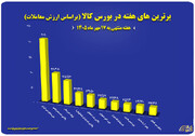 ۱۰ شرکت برتر بورس کالا در هفته گذشته