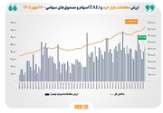 ارزش معاملات خرد «سهام و صندوق‌های سهامی» به مرز ۴۷ همت نزدیک شد