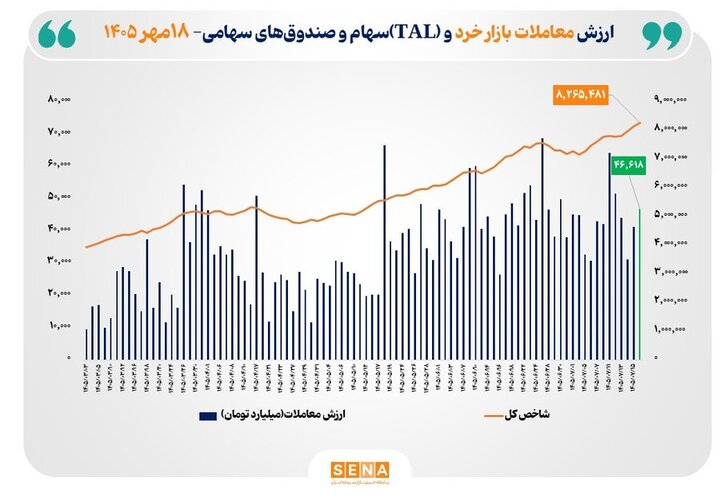 ارزش معاملات خرد «سهام و صندوق‌های سهامی» به مرز ۴۷ همت نزدیک شد