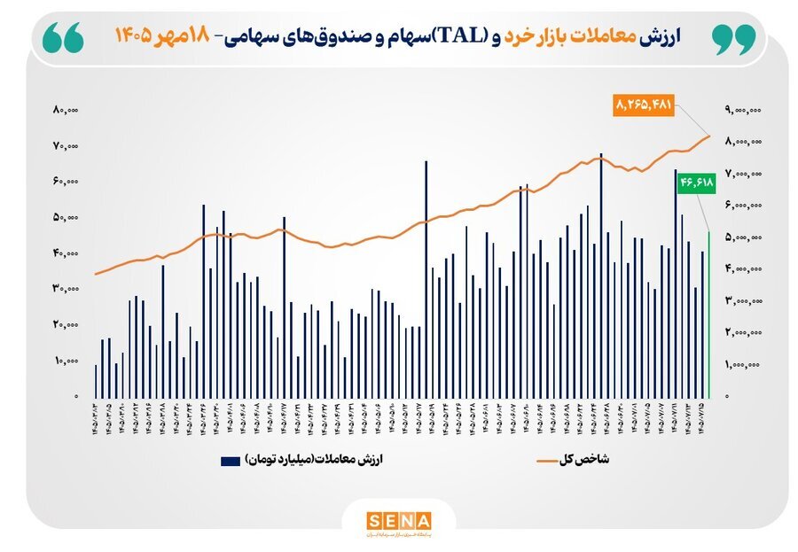 ارزش معاملات خرد «سهام و صندوق‌های سهامی» به مرز ۴۷ همت نزدیک شد