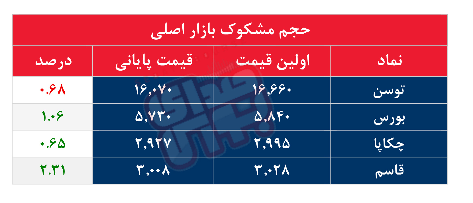 کدام نمادها مشکوک معامله شدند؟ ۱۹ مهر ۱۴۰۵
