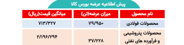 اطلاعیه عرضه بورس کالا/ عرضه بیش از ۱۱۷ هزار تن محصول فولادی و پتروشیمی
