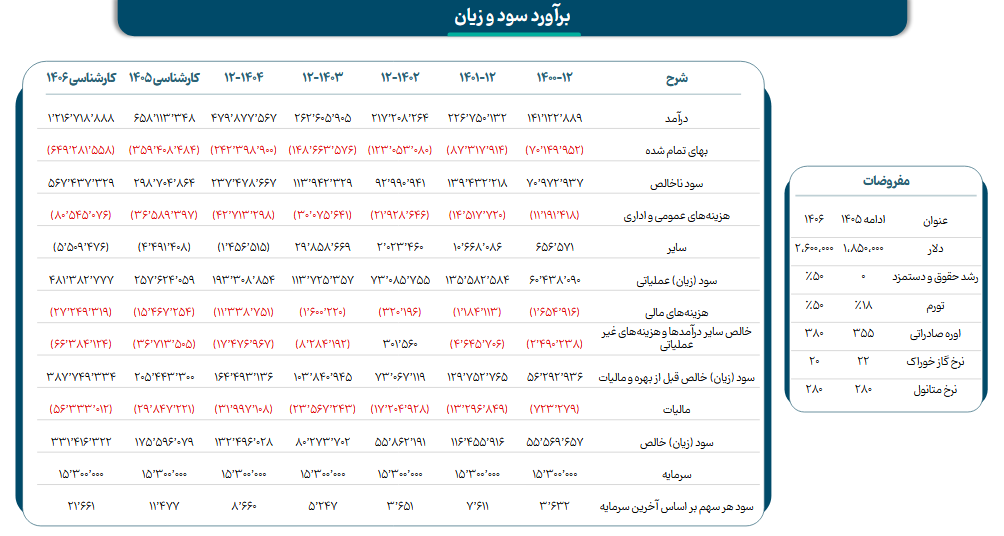 رشد چشمگیر سودآوری پتروشیمی شیراز