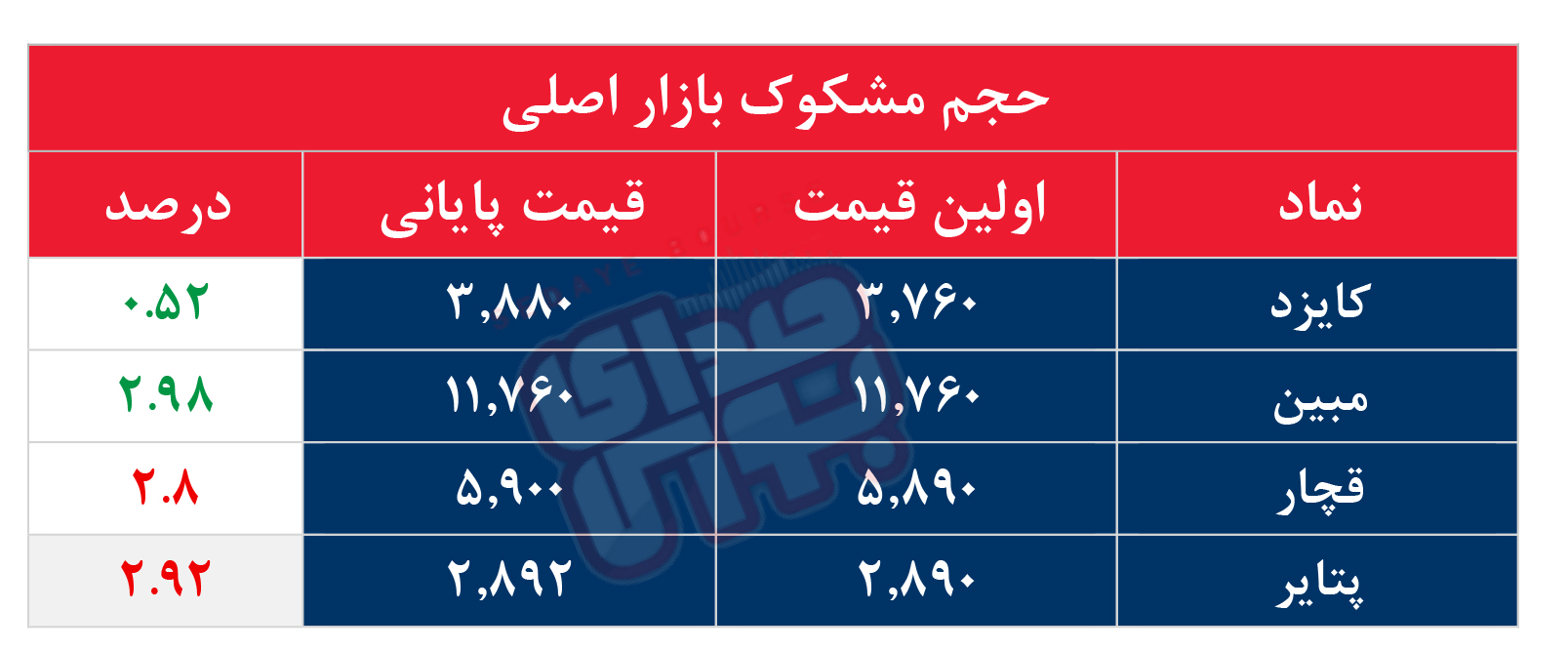 کدام نمادها مشکوک معامله شدند؟ ۲۰ مهر ۱۴۰۵