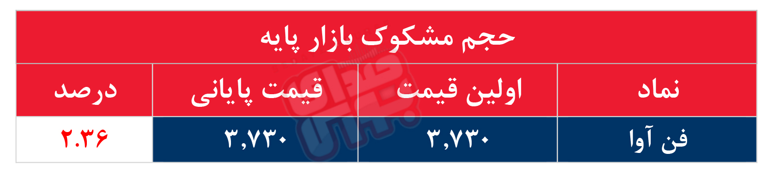 کدام نمادها مشکوک معامله شدند؟ ۲۰ مهر ۱۴۰۵