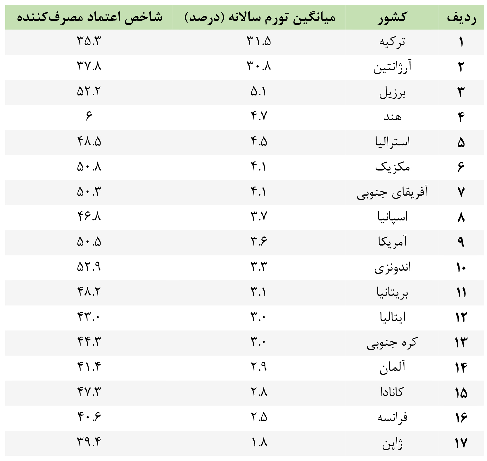 تورم در برابر اعتماد مصرفکننده