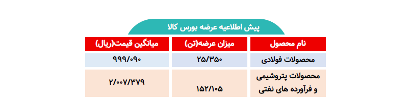 اطلاعیه عرضه بورس کالا/ عرضه بیش از ۱۷۷ هزار تن محصول فولادی و پتروشیمی