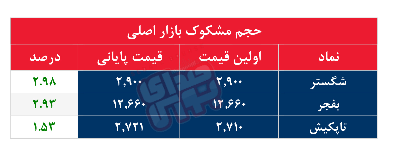 کدام نمادها مشکوک معامله شدند؟ ۲۱ مهر ۱۴۰۵
