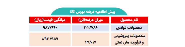 اطلاعیه عرضه بورس کالا/ عرضه بیش از ۱۷۱ هزار تن محصول فولادی و پتروشیمی