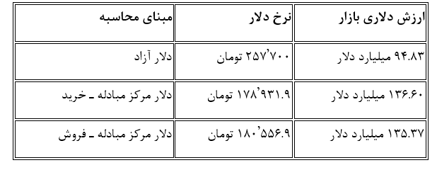 رشد ریالی، سقوط دلاری؛ ارزش بورس ایران ۵۸ میلیارد دلار آب رفت