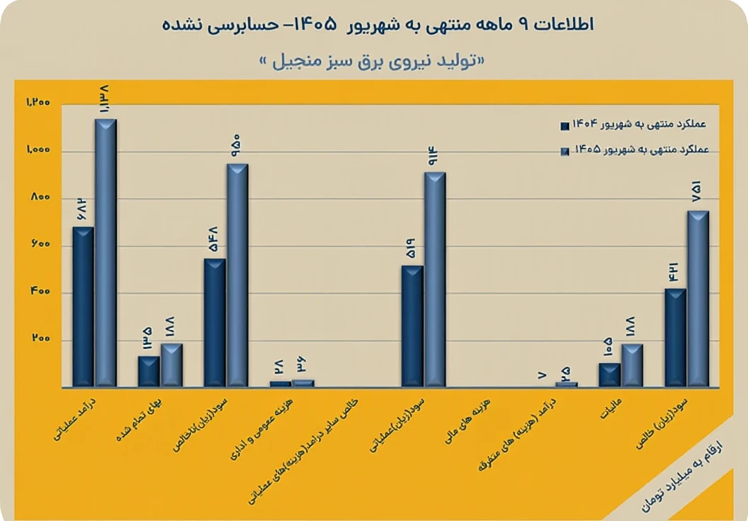 «منجیل» در مسیر رکوردزنی