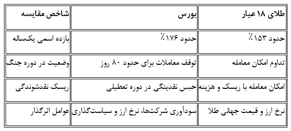سبقت بورس از طلا؛ بازده بیشتر به بهای ریسک سنگینتر؟