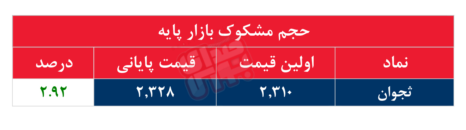 کدام نمادها مشکوک معامله شدند؟ ۲۲ مهر ۱۴۰۵