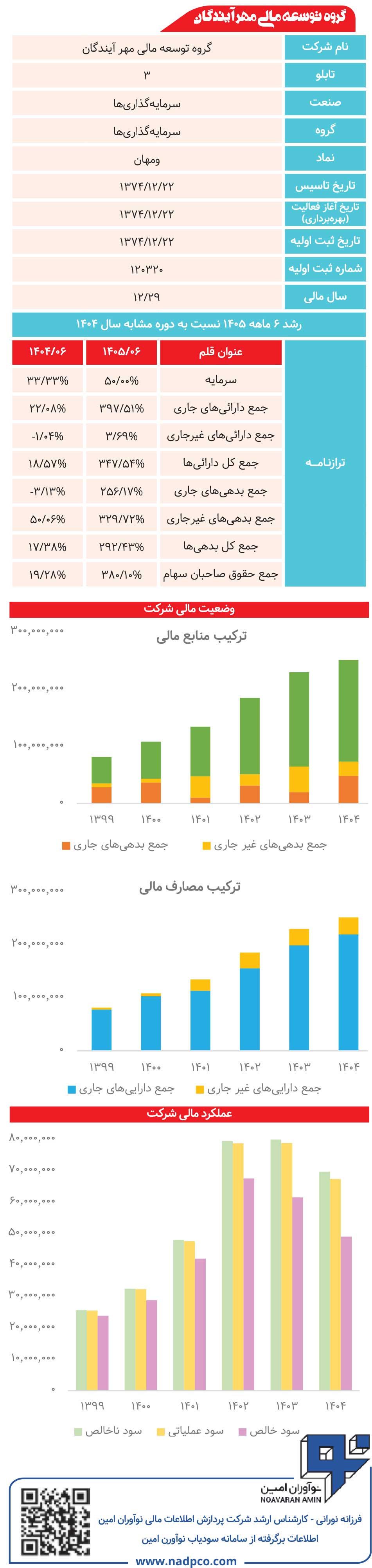 گروه توسعه مالی مهر آیندگان زیر ذره‌بین