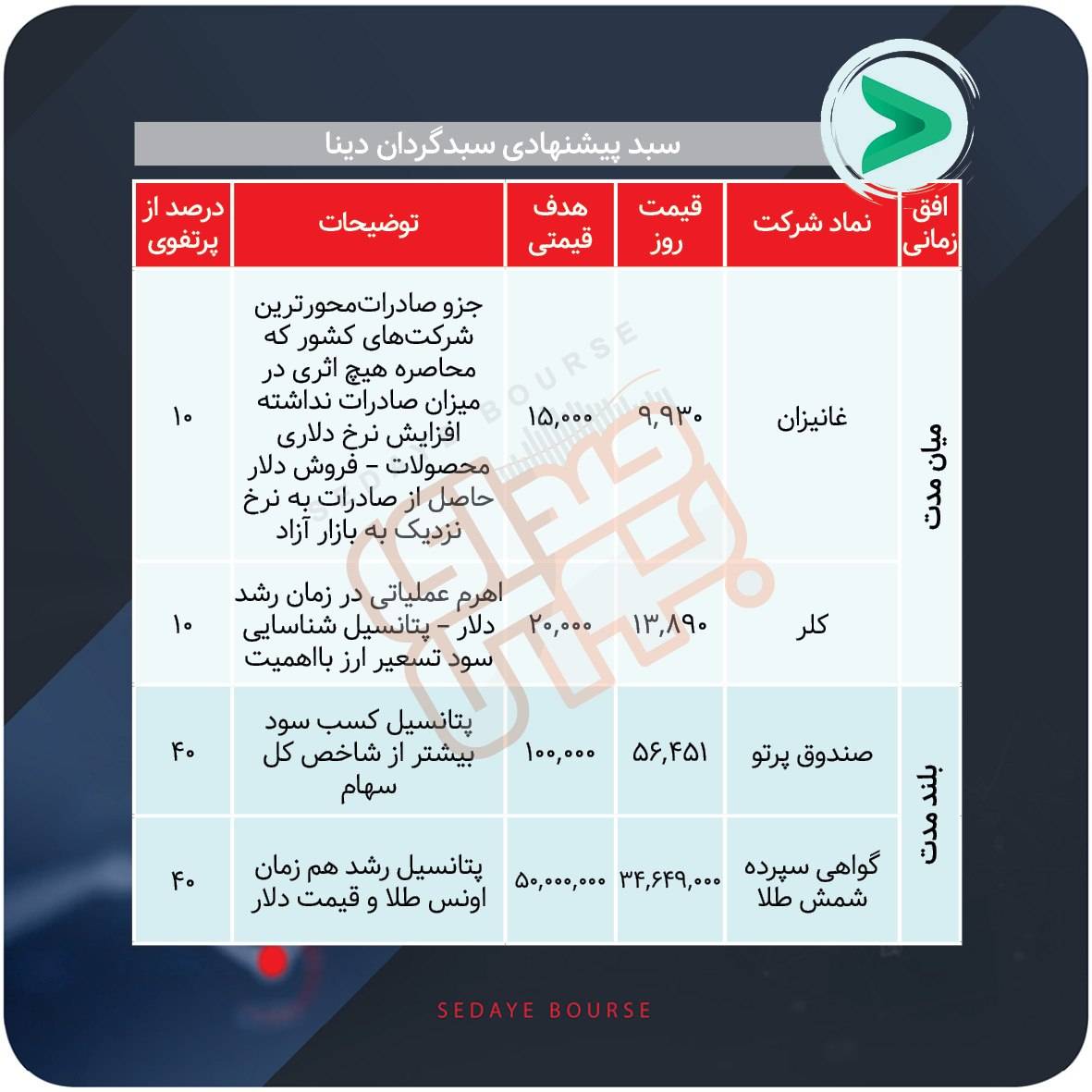 سبد پیشنهادی بازار سرمایه هفته چهارم مهر