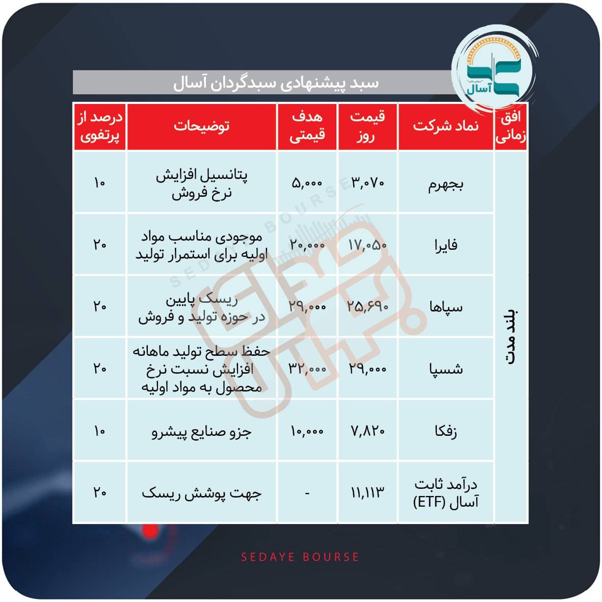 سبد پیشنهادی بازار سرمایه هفته چهارم مهر