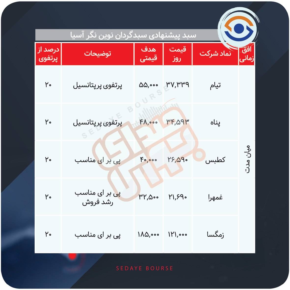 سبد پیشنهادی بازار سرمایه هفته چهارم مهر
