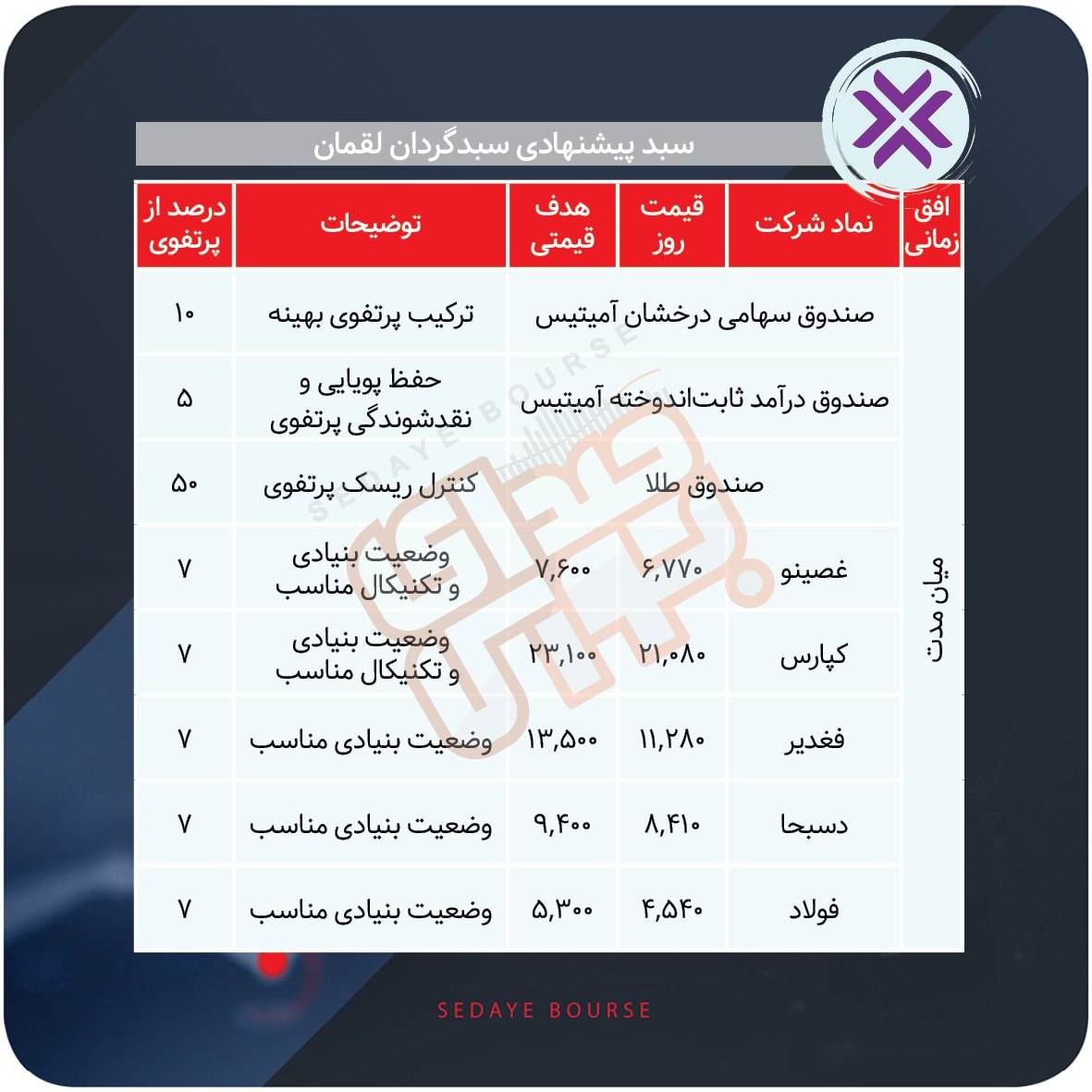 سبد پیشنهادی بازار سرمایه هفته چهارم مهر
