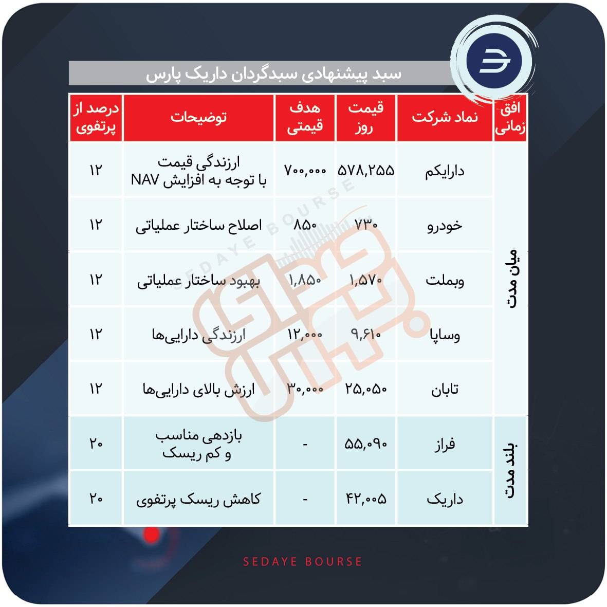سبد پیشنهادی بازار سرمایه هفته چهارم مهر