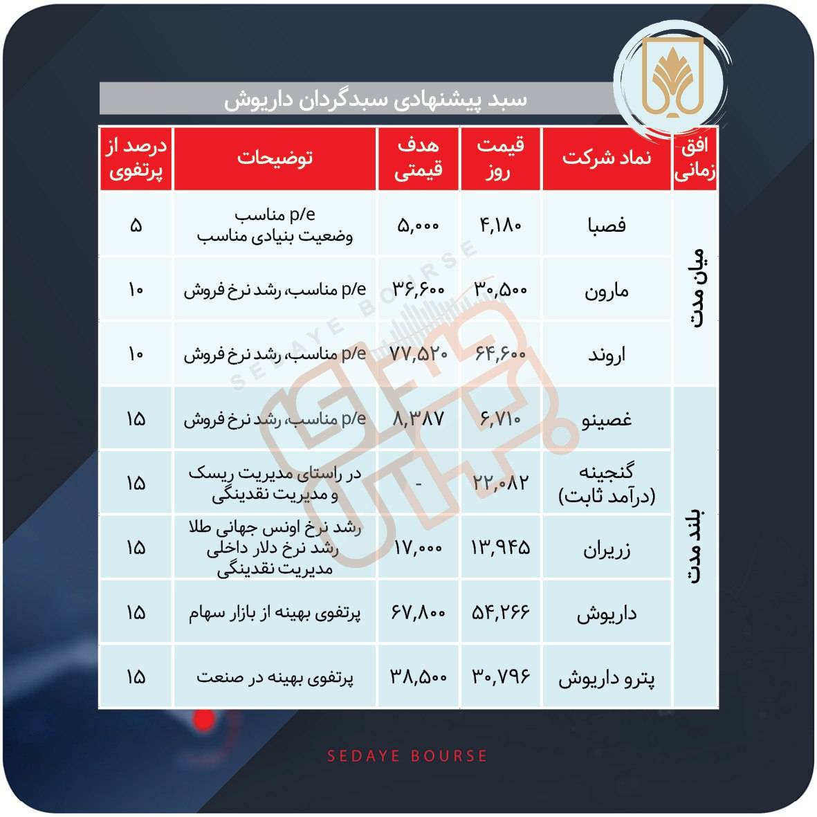 سبد پیشنهادی بازار سرمایه هفته چهارم مهر