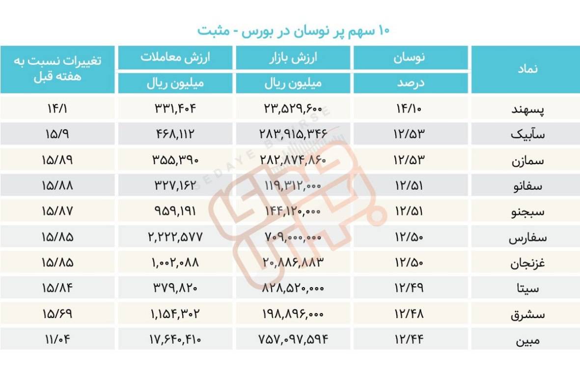 سبقت گرفتگان هفته در رالی بورس