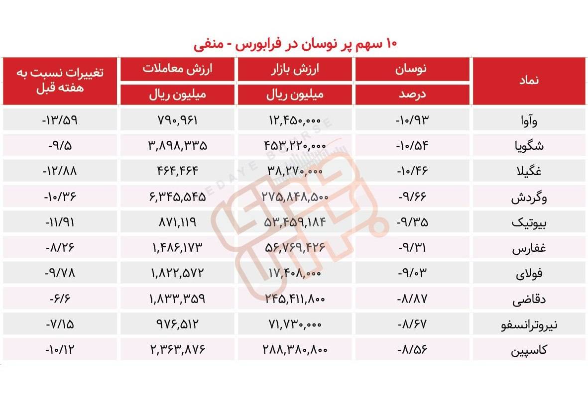 سبقت گرفتگان هفته در رالی بورس
