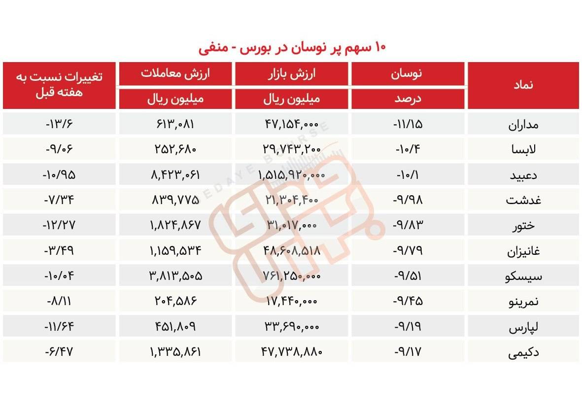 سبقت گرفتگان هفته در رالی بورس