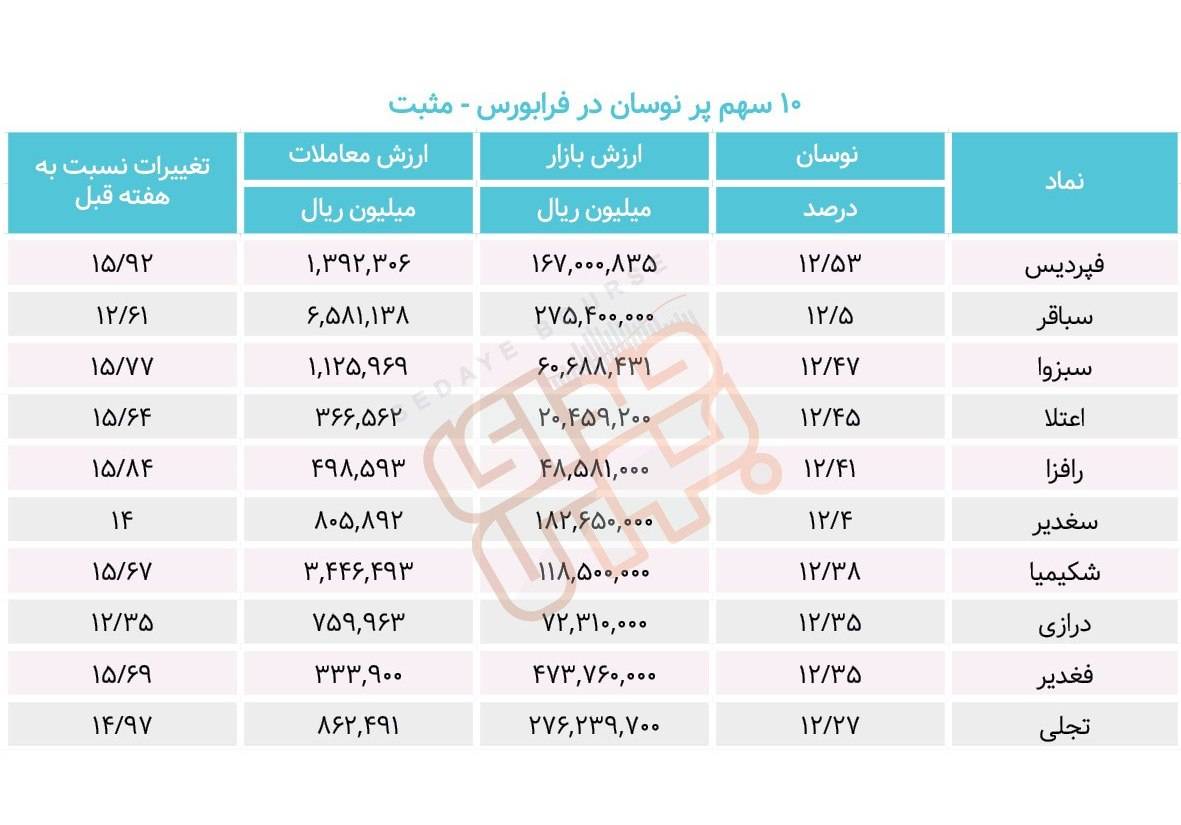 سبقت گرفتگان هفته در رالی بورس