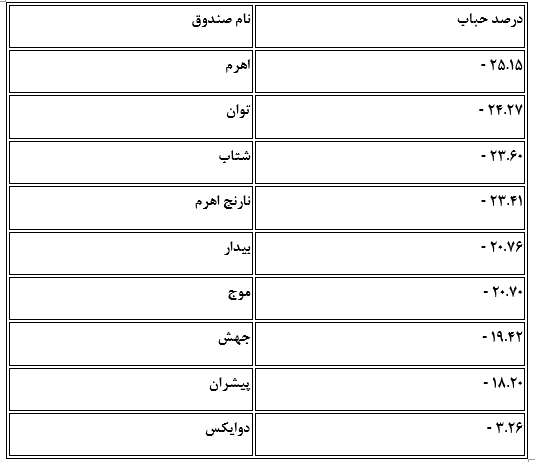 ۲۵ درصد زیر NAV؛ اهرمی‌ها تا کجا عقب می‌نشینند؟